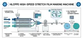 Operating Process of 5-Layer Stretch Film Making Machine