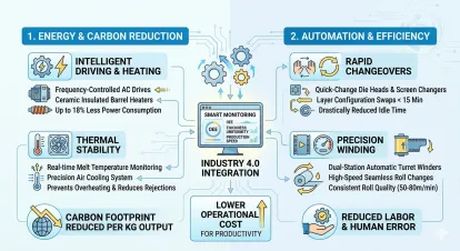 How Bubble Film Extrusion Machine Optimize Factory Resource Utilization